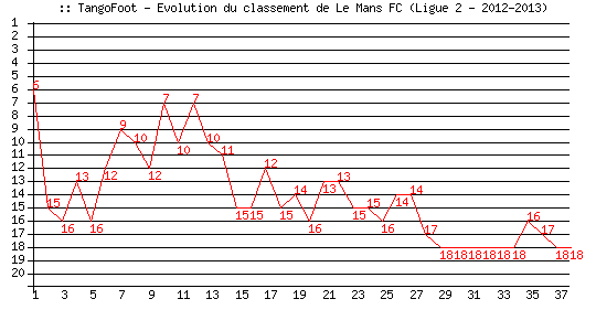 Evolution de classement de Le Mans FC (Ligue 2 - 2012-2013)