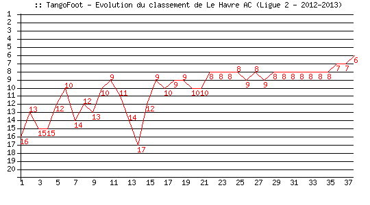 Evolution de classement de Le Havre AC (Ligue 2 - 2012-2013)