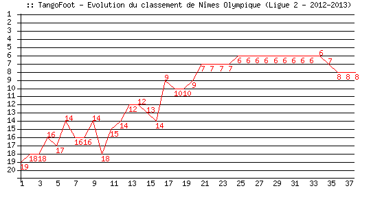 Evolution de classement de Nîmes Olympique (Ligue 2 - 2012-2013)