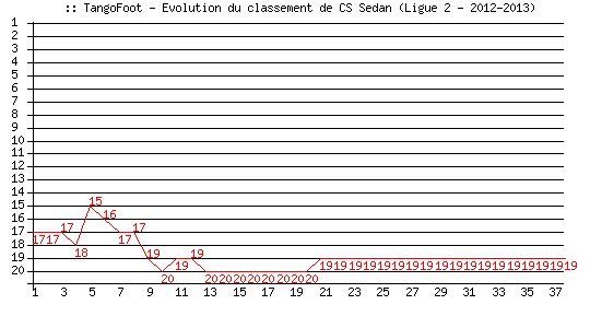 Evolution de classement de CS Sedan (Ligue 2 - 2012-2013)