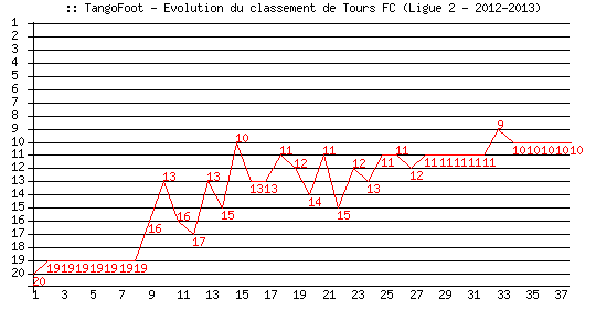 Evolution de classement de Tours FC (Ligue 2 - 2012-2013)