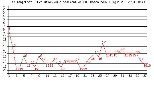 Evolution de classement de LB Châteauroux (Ligue 2 - 2013-2014)