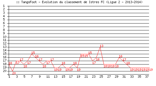 Evolution de classement de FC Istres (Ligue 2 - 2013-2014)
