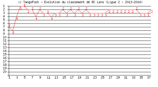 Evolution de classement de RC Lens (Ligue 2 - 2013-2014)