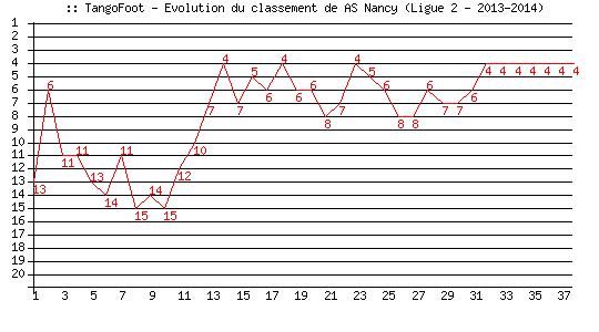 Evolution de classement de AS Nancy (Ligue 2 - 2013-2014)