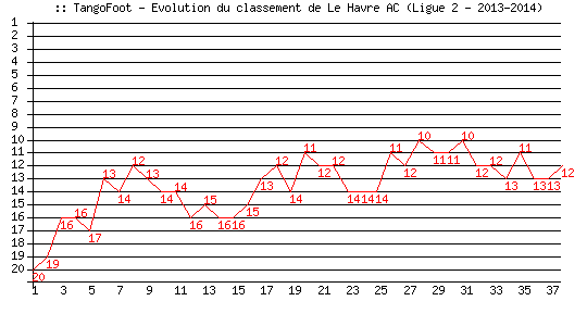 Evolution de classement de Le Havre AC (Ligue 2 - 2013-2014)