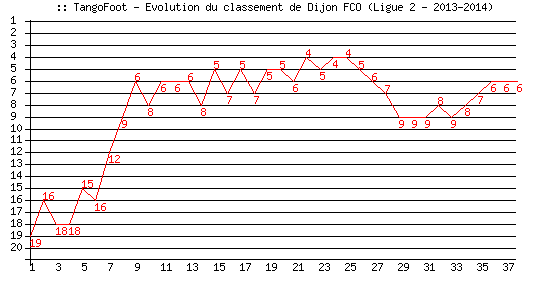 Evolution de classement de Dijon FCO (Ligue 2 - 2013-2014)