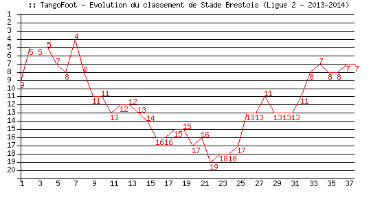 Evolution de classement de Stade Brestois (Ligue 2 - 2013-2014)