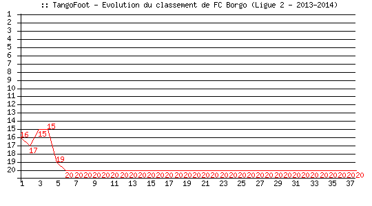 Evolution de classement de CA Bastia (Ligue 2 - 2013-2014)