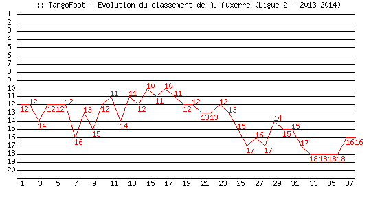 Evolution de classement de AJ Auxerre (Ligue 2 - 2013-2014)