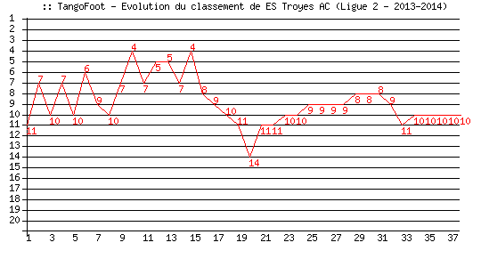 Evolution de classement de ES Troyes AC (Ligue 2 - 2013-2014)