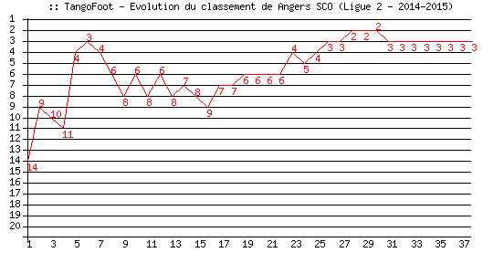 Evolution de classement de Angers SCO (Ligue 2 - 2014-2015)