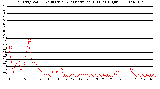 Evolution de classement de AC Arles-Avignon (Ligue 2 - 2014-2015)