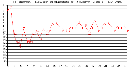 Evolution de classement de AJ Auxerre (Ligue 2 - 2014-2015)