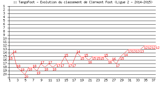 Evolution de classement de Clermont Foot (Ligue 2 - 2014-2015)
