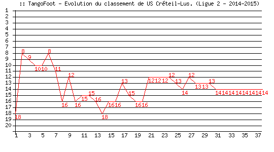 Evolution de classement de US Créteil-Lus. (Ligue 2 - 2014-2015)