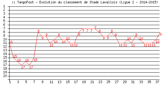 Evolution de classement de Stade Lavallois (Ligue 2 - 2014-2015)