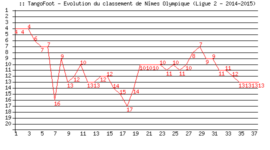 Evolution de classement de Nîmes Olympique (Ligue 2 - 2014-2015)
