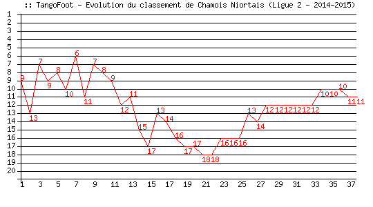 Evolution de classement de Chamois Niortais (Ligue 2 - 2014-2015)