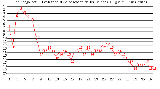 Evolution de classement de US Orléans (Ligue 2 - 2014-2015)