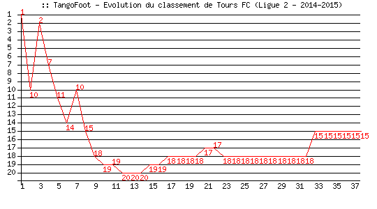 Evolution de classement de Tours FC (Ligue 2 - 2014-2015)