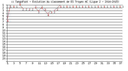 Evolution de classement de ES Troyes AC (Ligue 2 - 2014-2015)