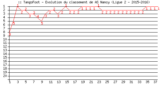 Evolution de classement de AS Nancy (Ligue 2 - 2015-2016)
