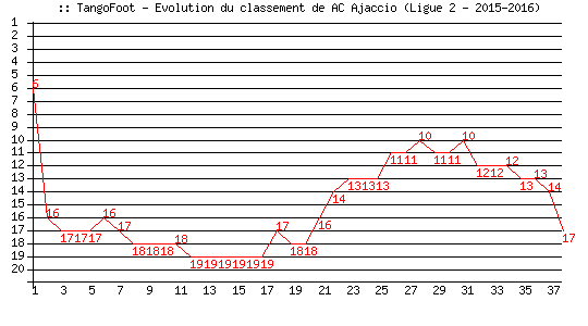Evolution de classement de AC Ajaccio (Ligue 2 - 2015-2016)