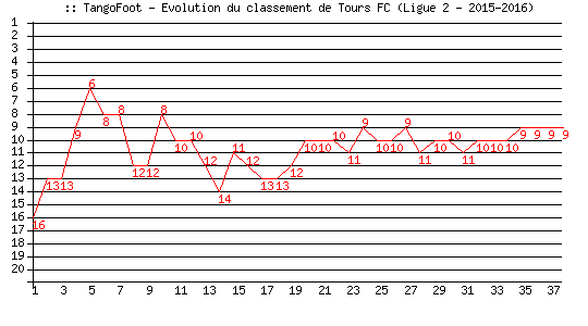 Evolution de classement de Tours FC (Ligue 2 - 2015-2016)