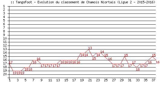 Evolution de classement de Chamois Niortais (Ligue 2 - 2015-2016)