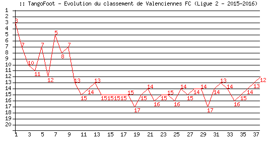 Evolution de classement de Valenciennes FC (Ligue 2 - 2015-2016)