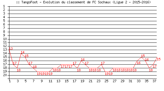 Evolution de classement de FC Sochaux (Ligue 2 - 2015-2016)