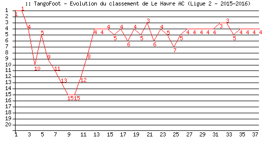 Evolution de classement de Le Havre AC (Ligue 2 - 2015-2016)