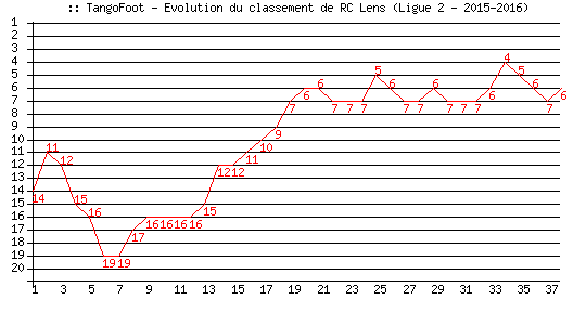 Evolution de classement de RC Lens (Ligue 2 - 2015-2016)