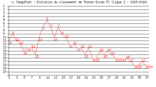Evolution de classement de evian TGFC (Ligue 2 - 2015-2016)