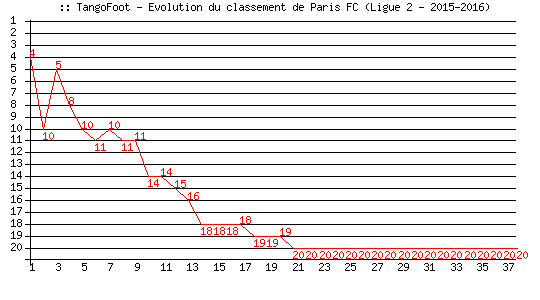 Evolution de classement de Paris FC (Ligue 2 - 2015-2016)