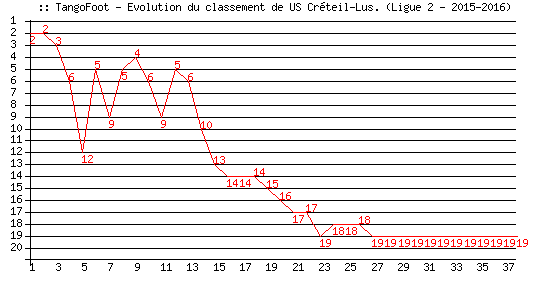 Evolution de classement de US Créteil-Lus. (Ligue 2 - 2015-2016)