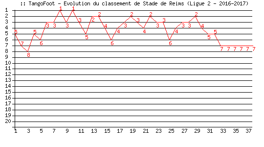 Evolution de classement de Stade de Reims (Ligue 2 - 2016-2017)
