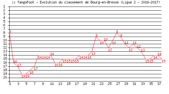 Evolution de classement de Bourg-en-Bresse (Ligue 2 - 2016-2017)