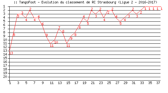 Evolution de classement de RC Strasbourg (Ligue 2 - 2016-2017)