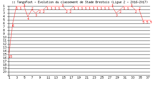 Evolution de classement de Stade Brestois (Ligue 2 - 2016-2017)