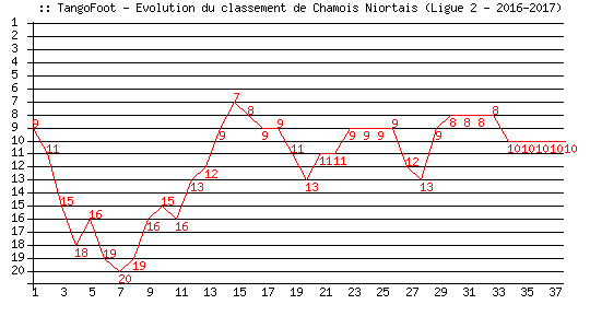 Evolution de classement de Chamois Niortais (Ligue 2 - 2016-2017)
