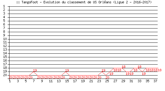 Evolution de classement de US Orléans (Ligue 2 - 2016-2017)