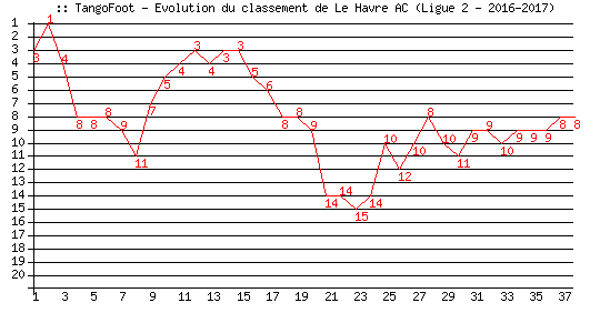 Evolution de classement de Le Havre AC (Ligue 2 - 2016-2017)
