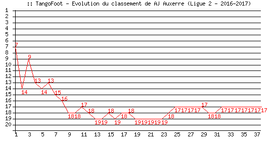 Evolution de classement de AJ Auxerre (Ligue 2 - 2016-2017)