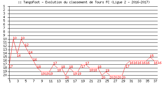 Evolution de classement de Tours FC (Ligue 2 - 2016-2017)