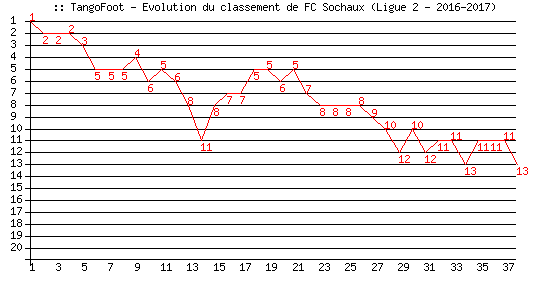 Evolution de classement de FC Sochaux (Ligue 2 - 2016-2017)