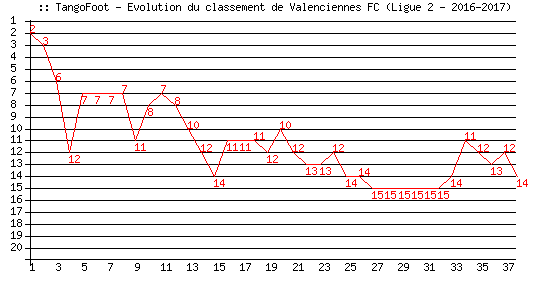 Evolution de classement de Valenciennes FC (Ligue 2 - 2016-2017)
