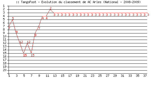 Evolution de classement de AC Arles (National - 2008-2009)