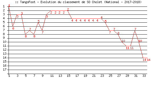Evolution de classement de SO Cholet (National - 2017-2018)